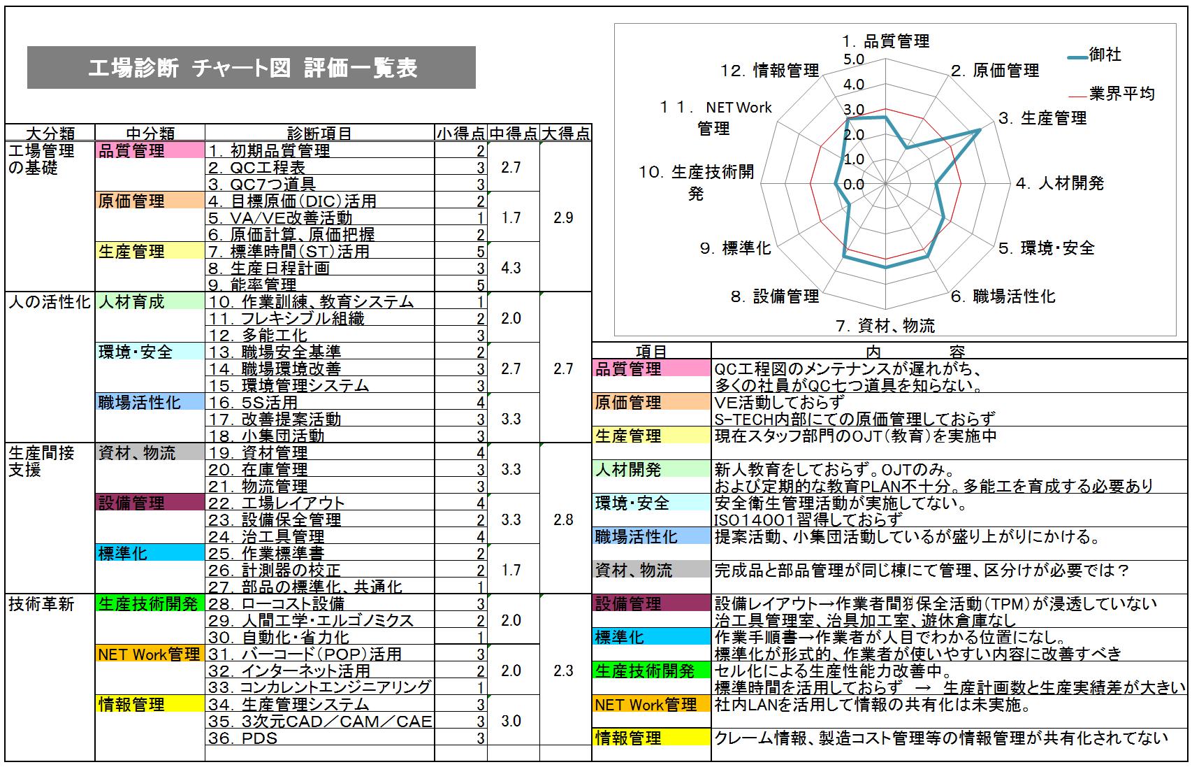 工場診断